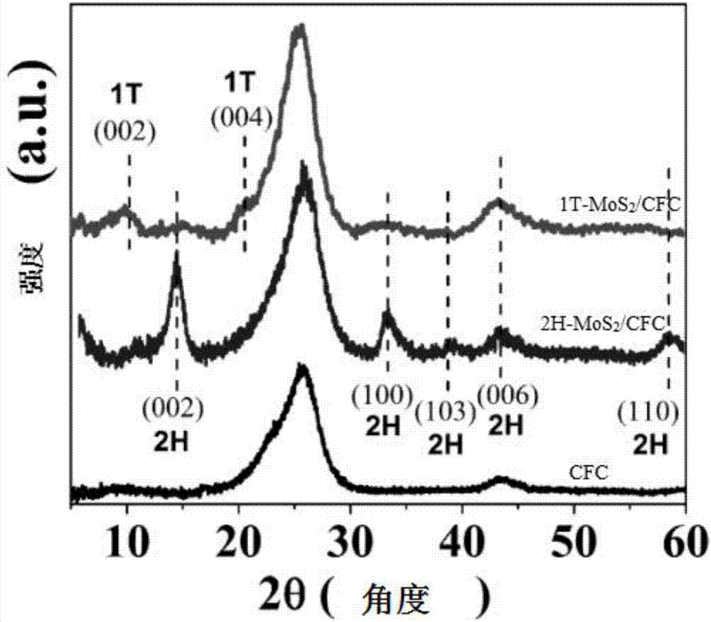 Metallic 1T molybdenum disulfide nano-sheet array as well as preparation method and application thereof