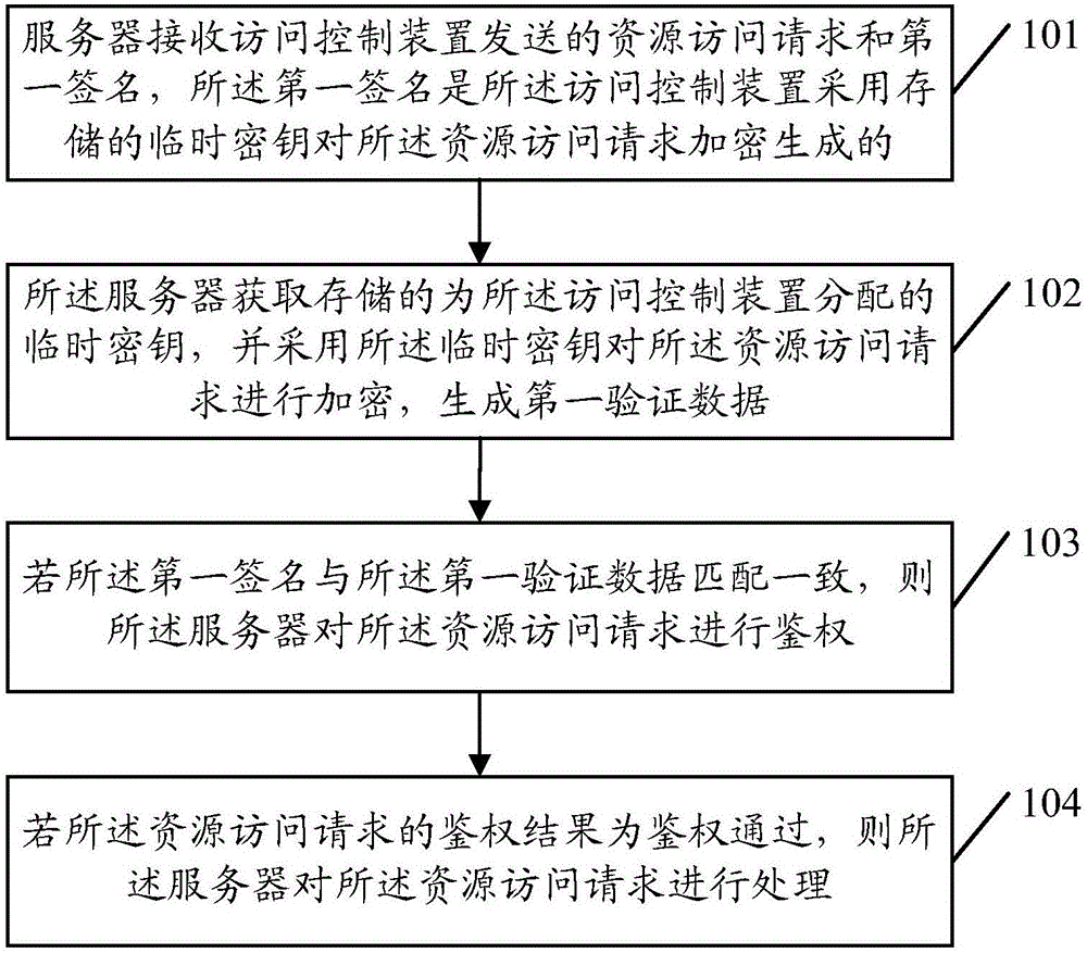 Authentication method, server and access control device