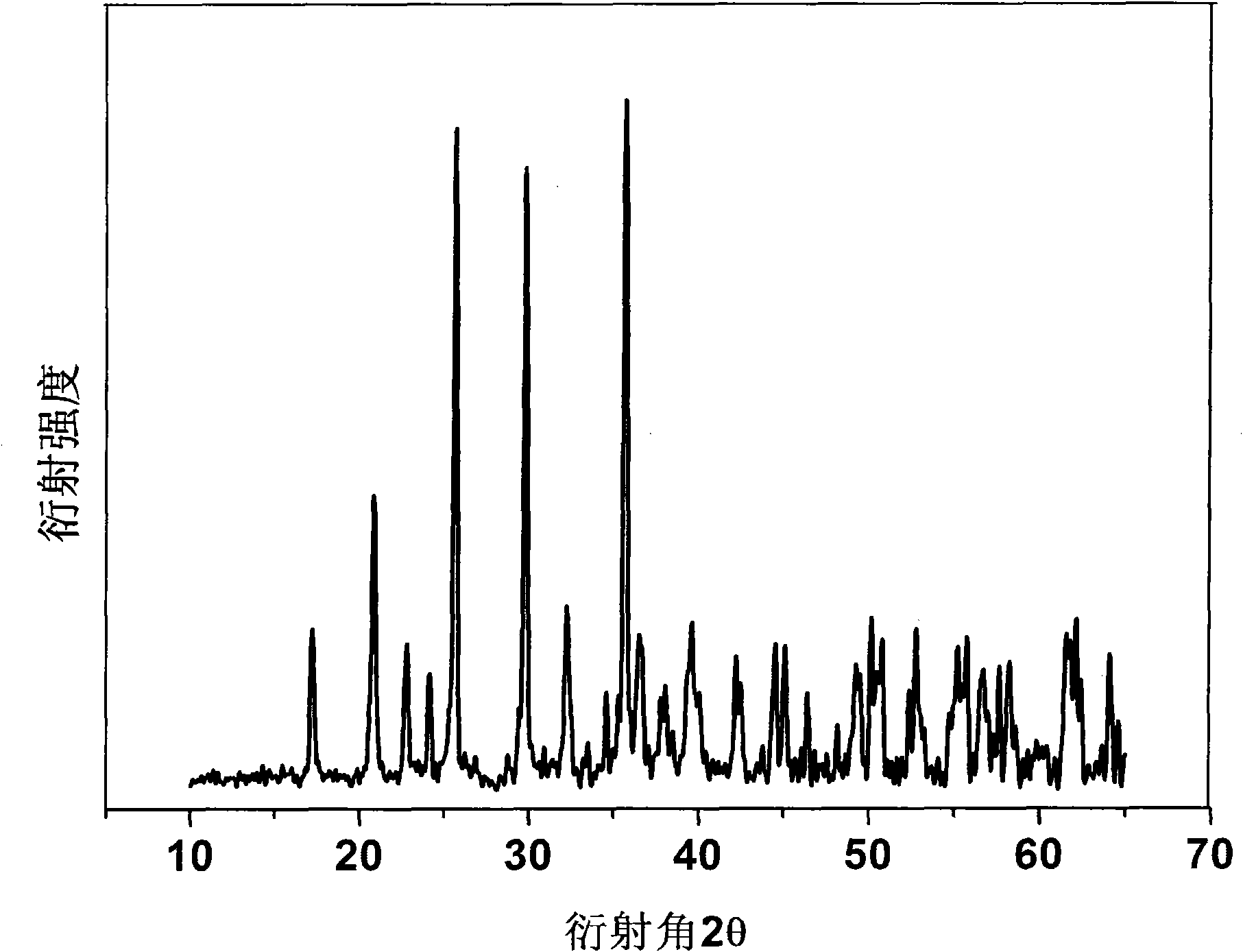 Fluorinion-doped lithium iron phosphate material and preparation methods thereof
