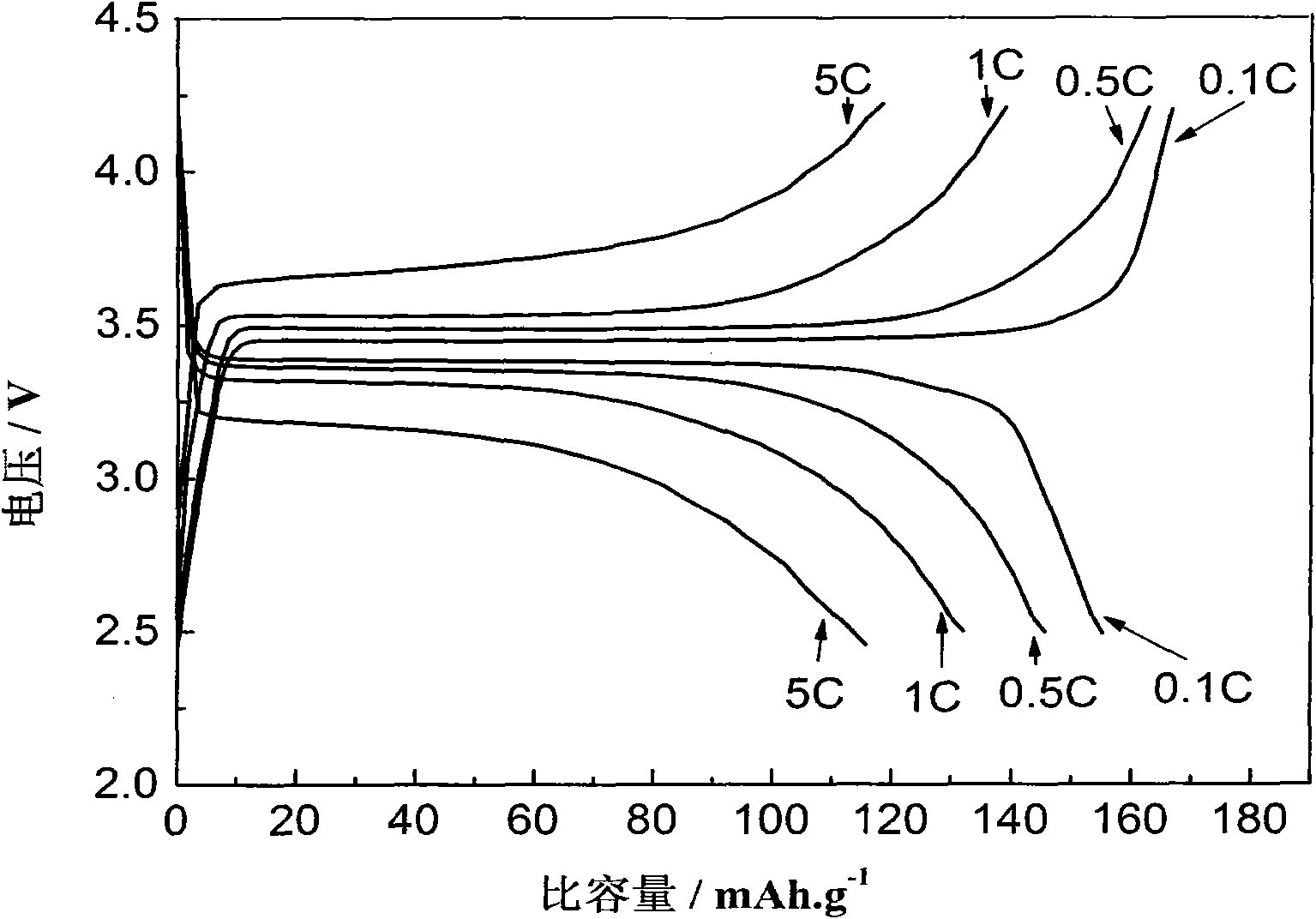 Fluorinion-doped lithium iron phosphate material and preparation methods thereof