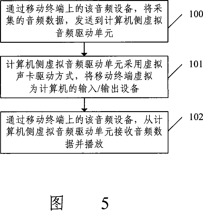 Device for using mobile terminal as input output device of computer, system and method thereof
