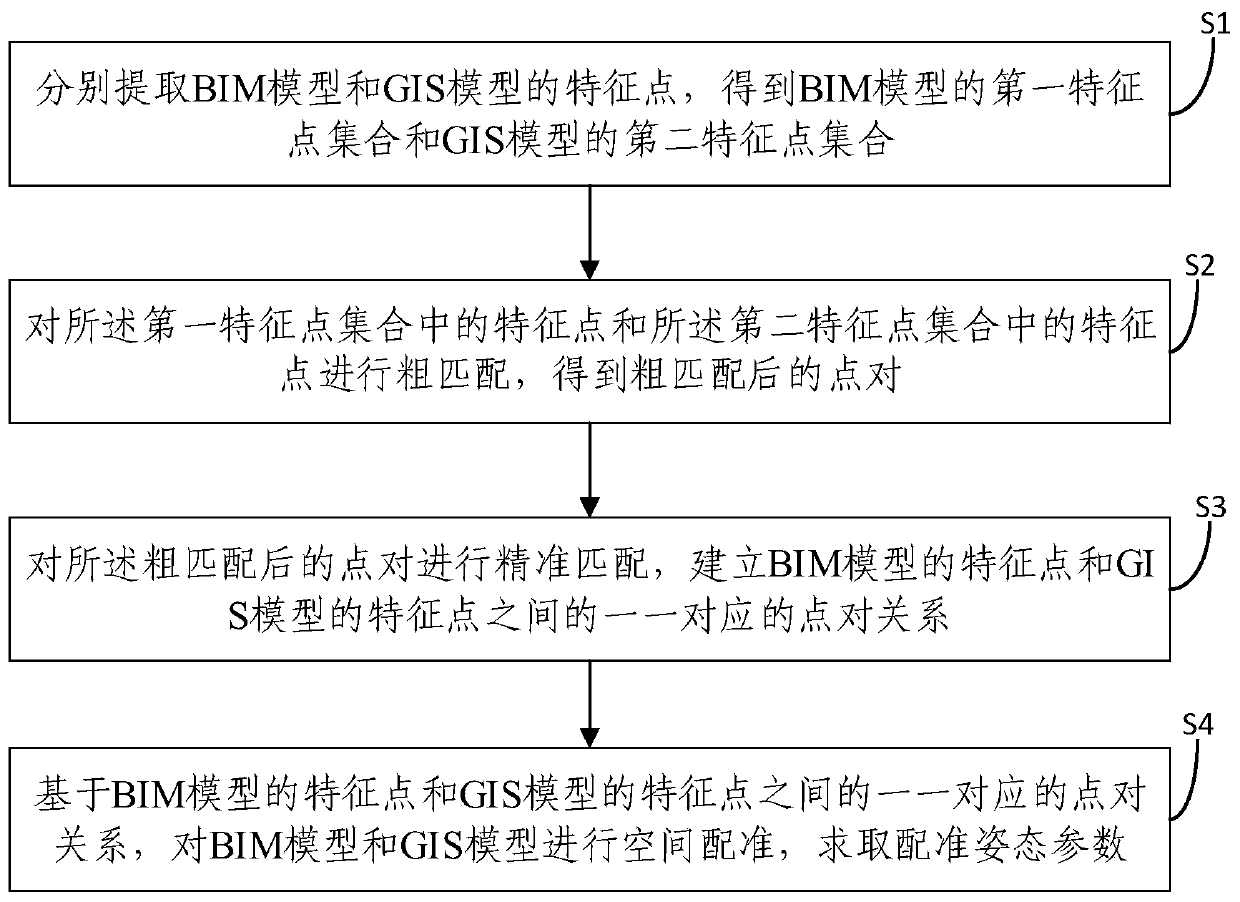 BIM model and GIS model registration method