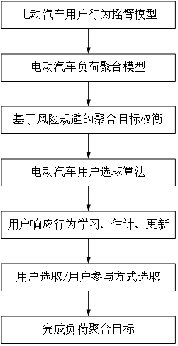 A Load Aggregation Method for Electric Vehicle Standby Service Based on Multi-arm Learning Machine