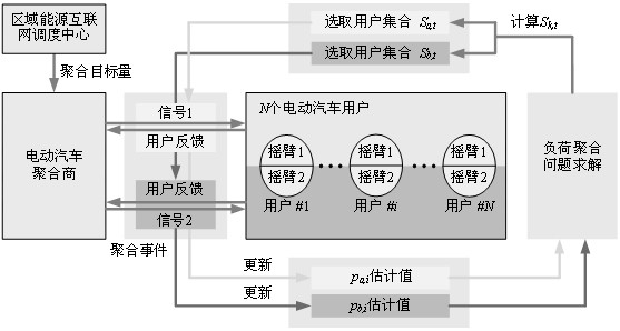 A Load Aggregation Method for Electric Vehicle Standby Service Based on Multi-arm Learning Machine