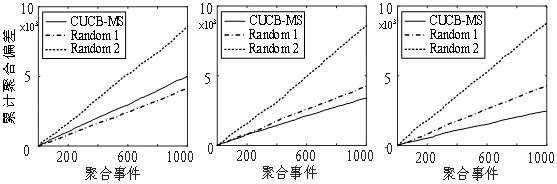 A Load Aggregation Method for Electric Vehicle Standby Service Based on Multi-arm Learning Machine