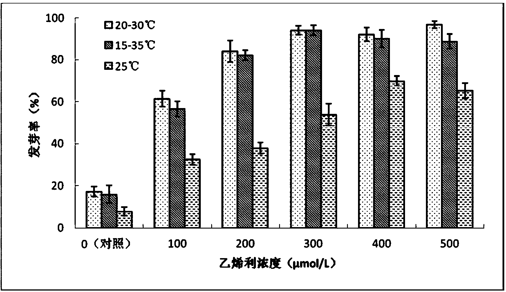 Method for economically and quickly breaking dormancy of sand rice seeds and accelerating sand rice seeds to germinate
