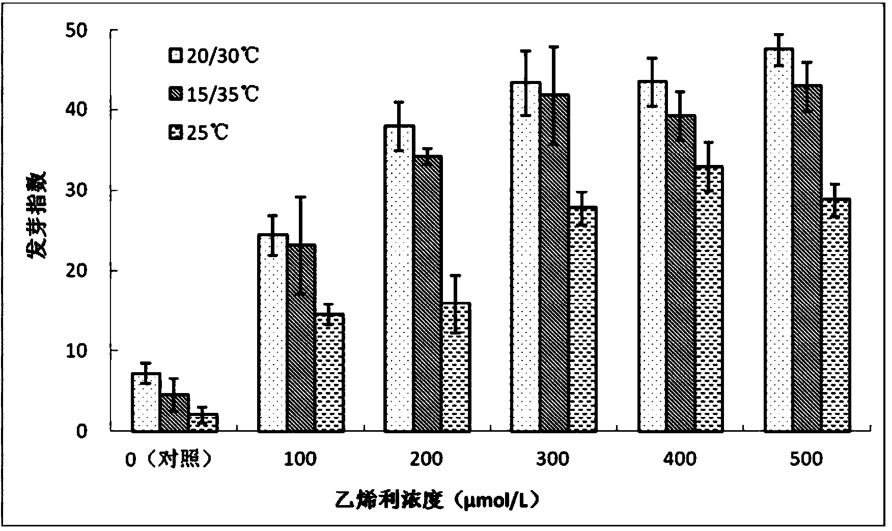 Method for economically and quickly breaking dormancy of sand rice seeds and accelerating sand rice seeds to germinate