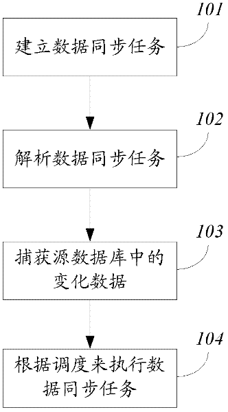 Method and system for synchronization of relational databases