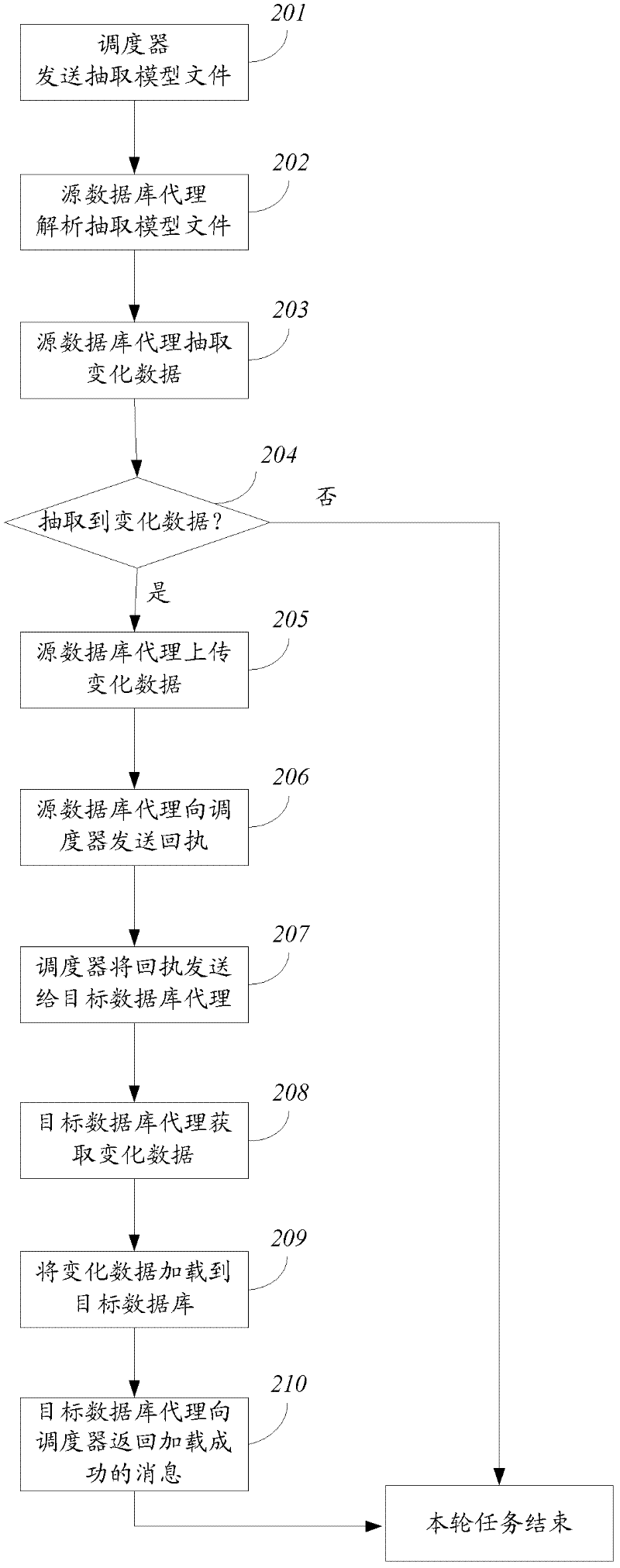 Method and system for synchronization of relational databases