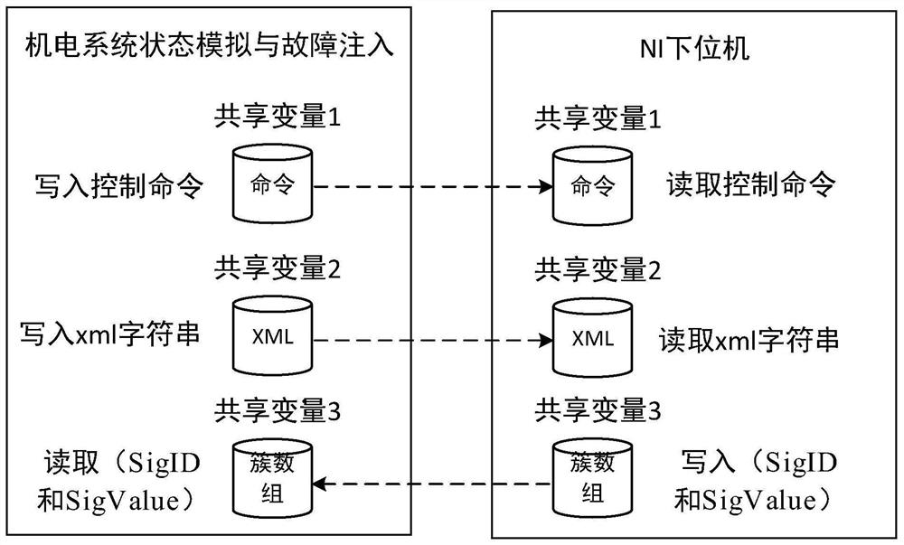 Aircraft electromechanical system fault injection platform based on LabView system