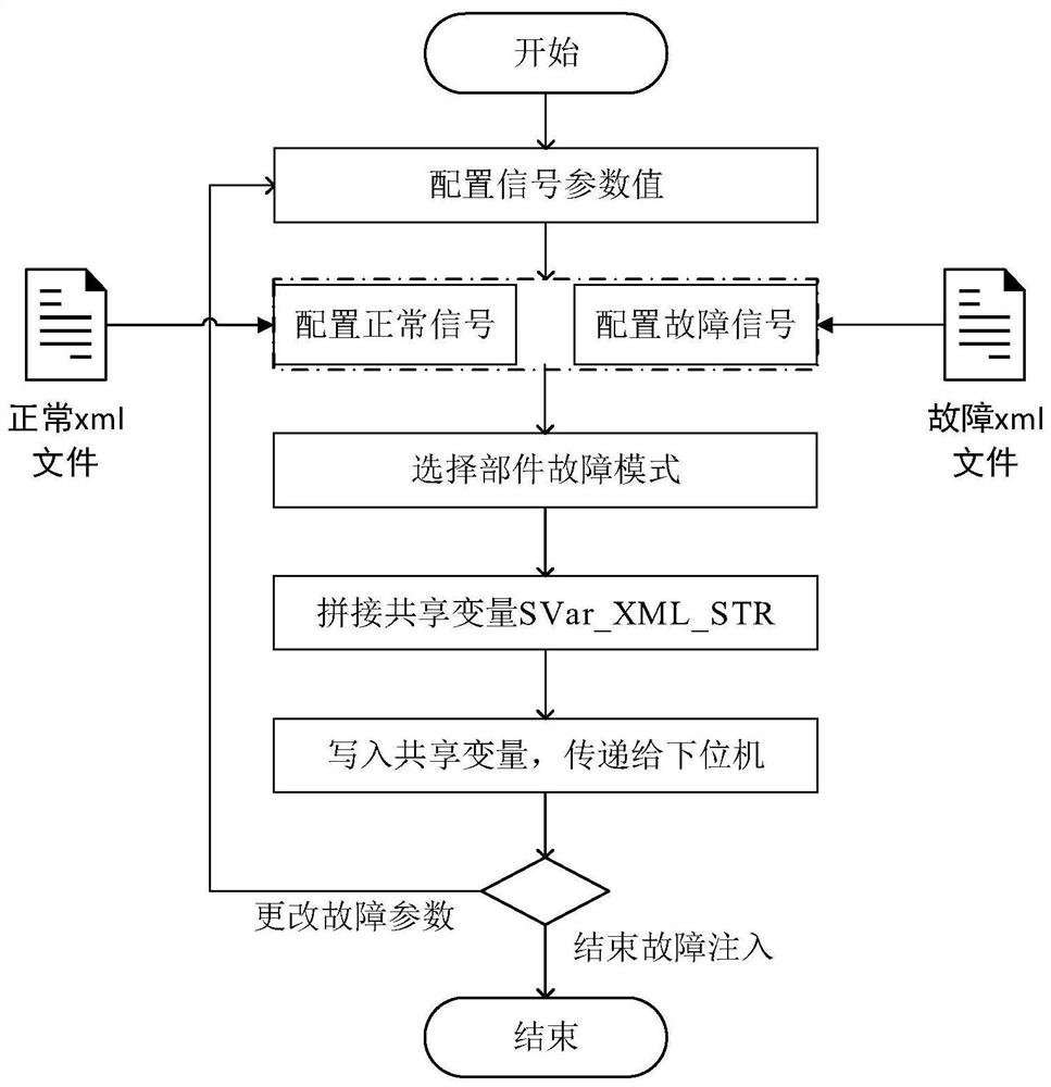 Aircraft electromechanical system fault injection platform based on LabView system