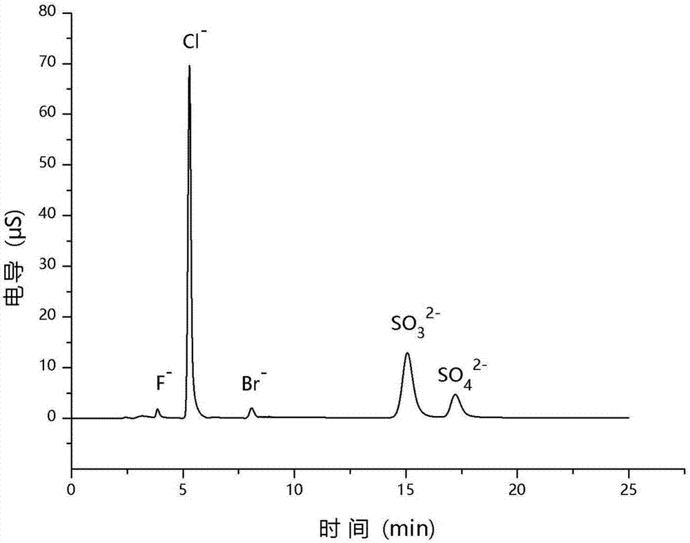 Ion chromatography detection method for simultaneous determination of sulfate radical and sulfite radical in desulfurized seawater
