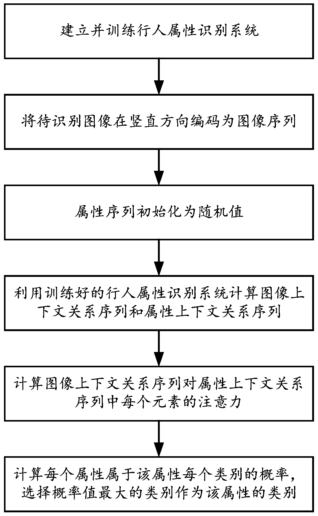 Pedestrian attribute identification method and identification system based on sequence context relation learning