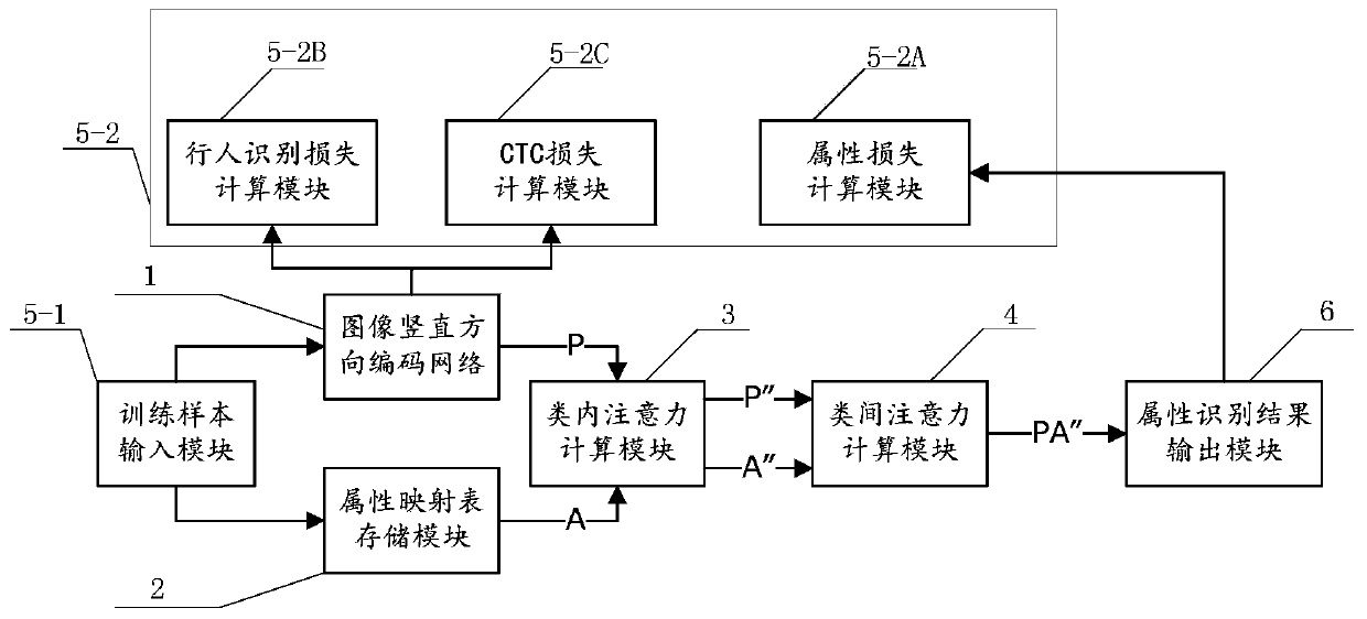 Pedestrian attribute identification method and identification system based on sequence context relation learning