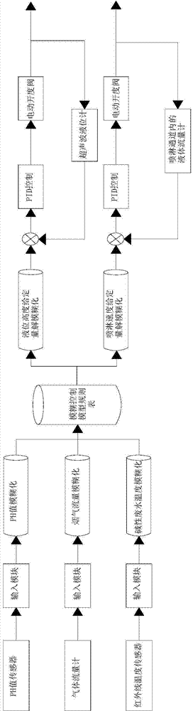 A flue gas multiple aeration desulfurization and denitrification system and control method