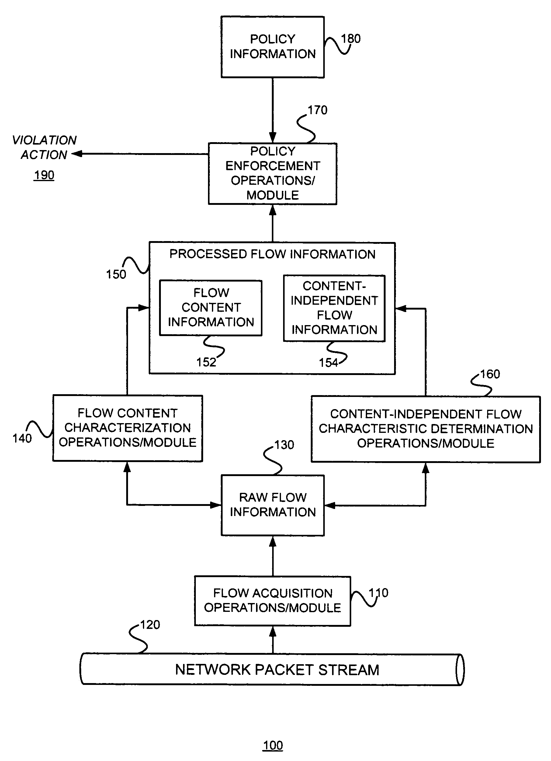 Effective policies and policy enforcement using characterization of flow content and content-independent flow information