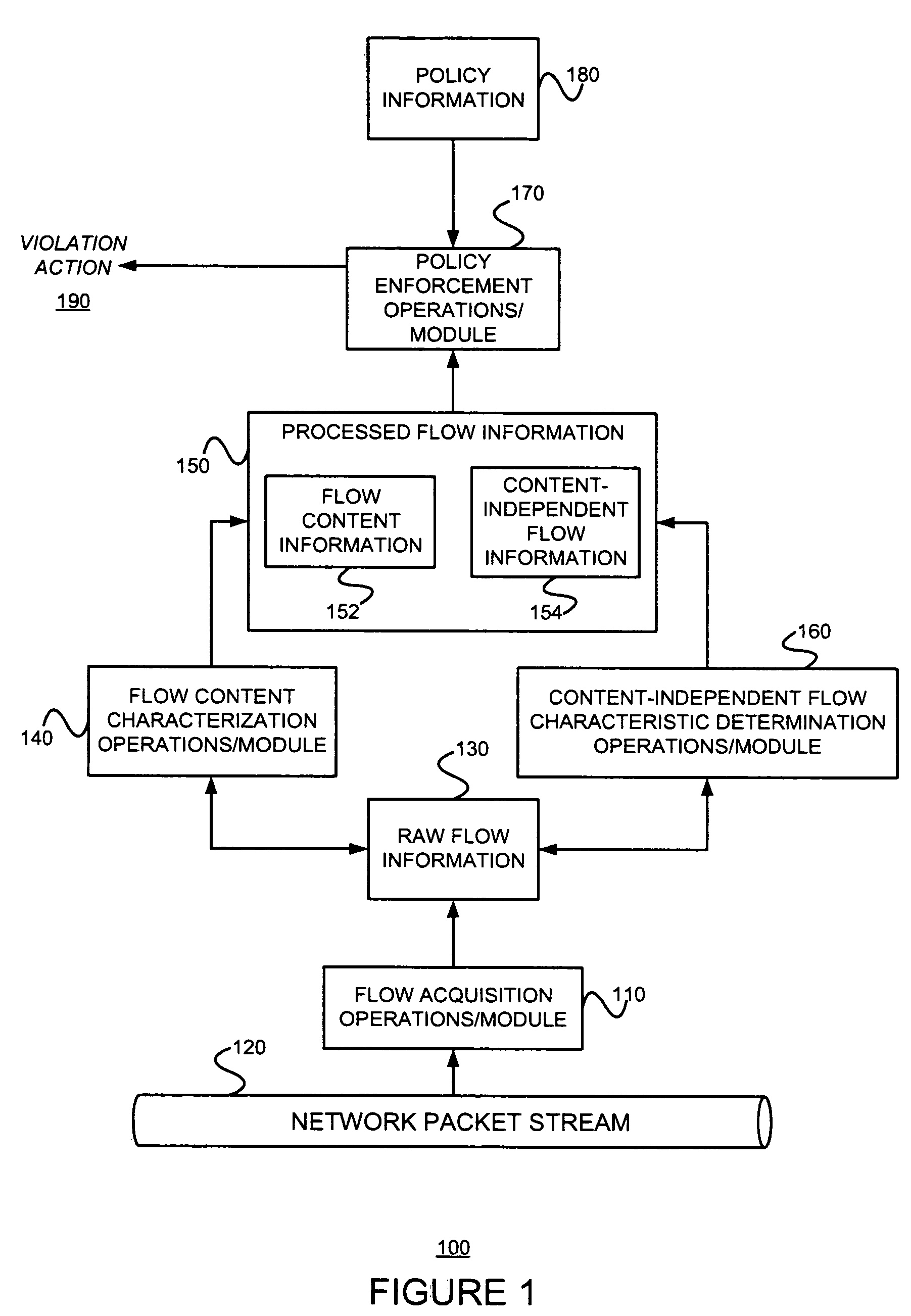 Effective policies and policy enforcement using characterization of flow content and content-independent flow information