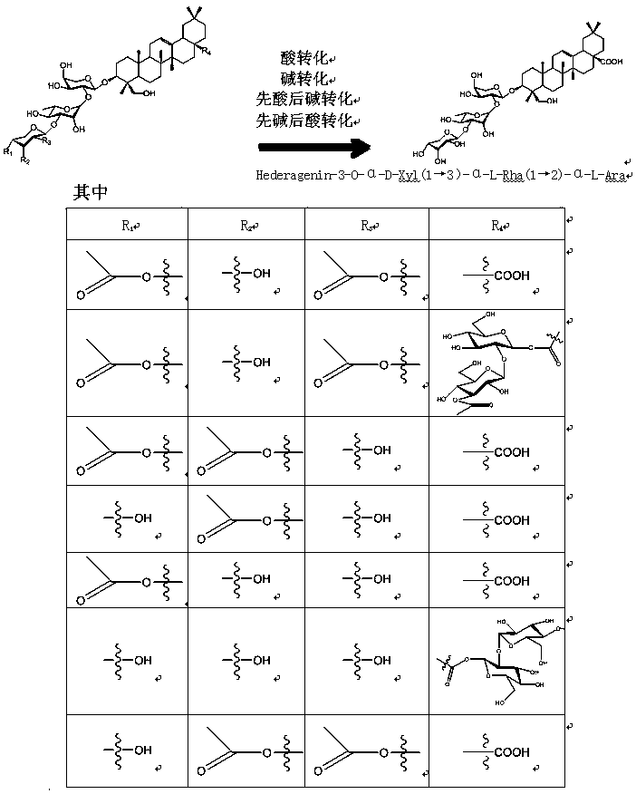 A kind of method of chemical transformation preparation anti-pathogen active oleanane type saponin