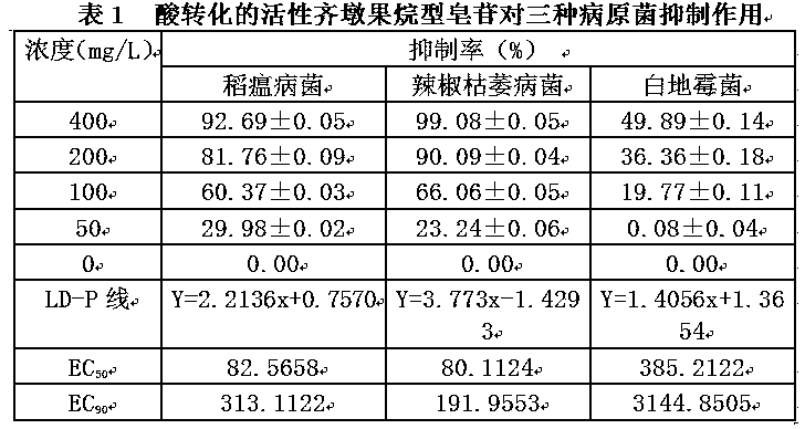 A kind of method of chemical transformation preparation anti-pathogen active oleanane type saponin