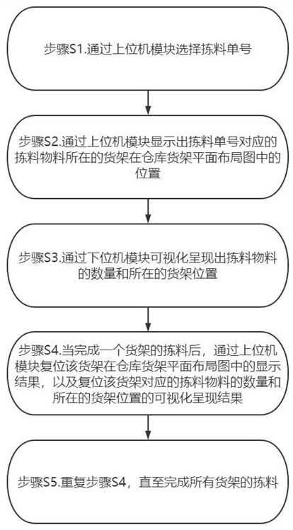 Intelligent visual guiding system and method for warehouse material picking