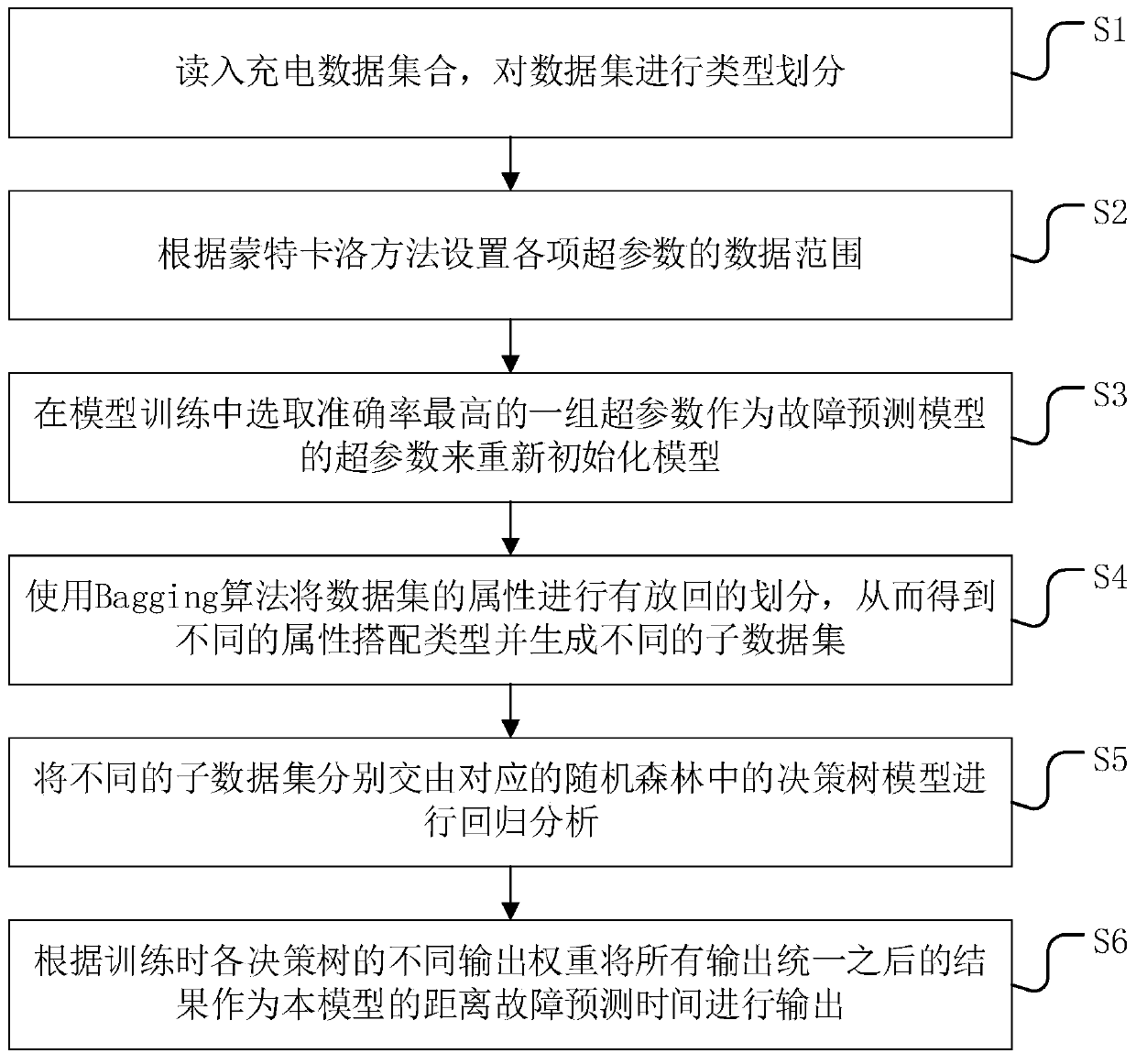 An electric vehicle charging facility fault prediction method and system