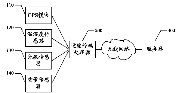 Transported cargo quality monitoring method and system based on internet of things