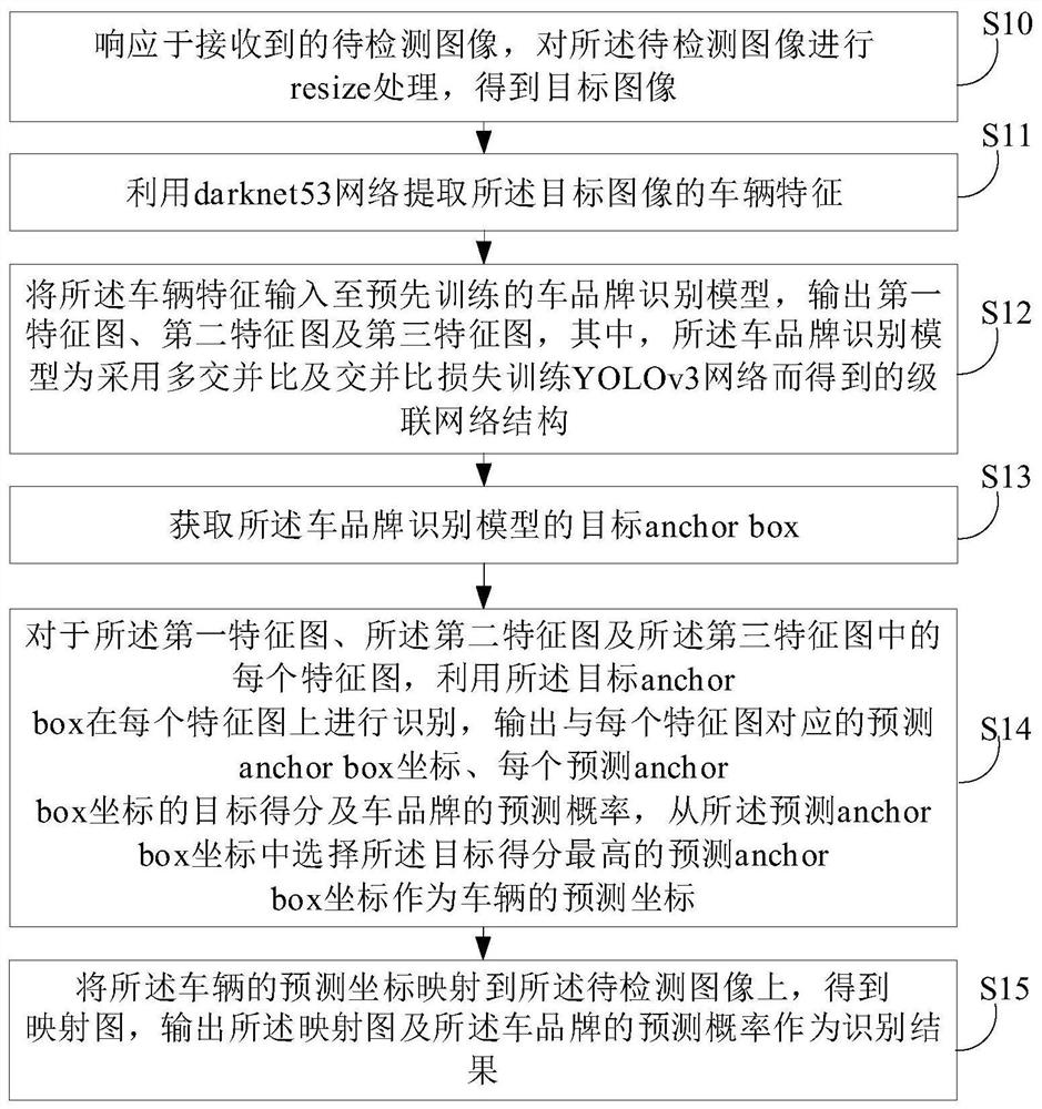 Artificial intelligence-based vehicle brand identification method and device, equipment and medium