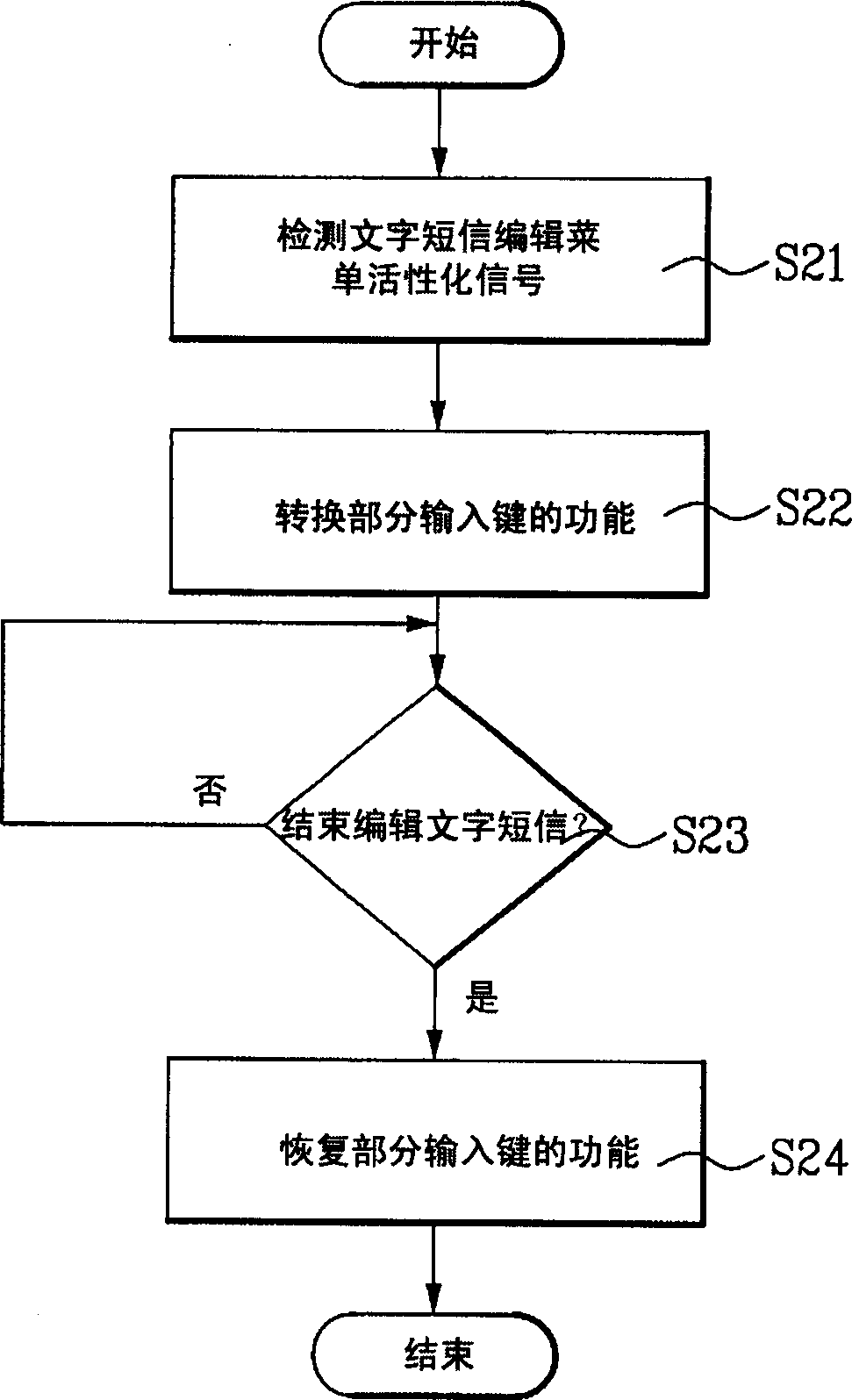 Mobile telephone with functional key for moving cursor quickly to edit short message and its method