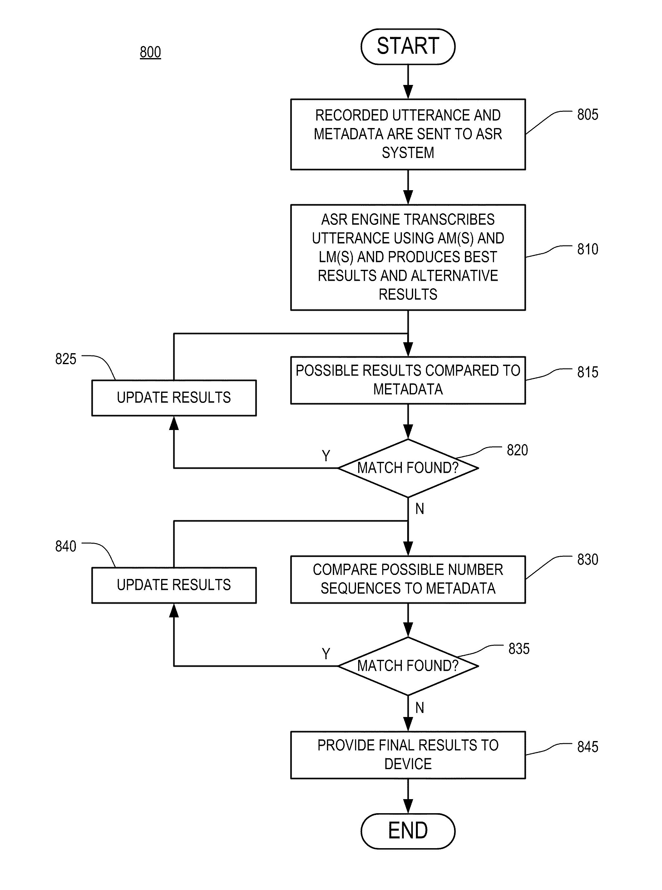 Use of metadata to post process speech recognition output