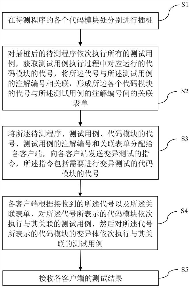 Variation test method and device, equipment and storage medium