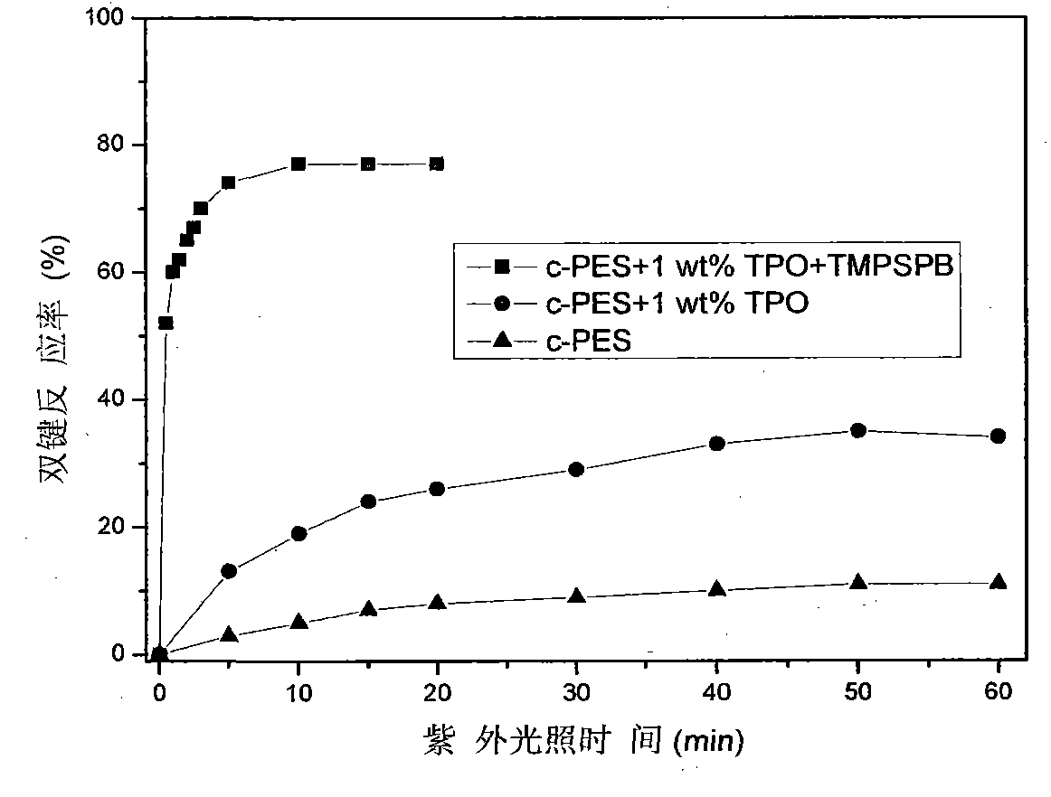 Solidification compound of aryl mercaptan-olefinic unsaturated double-bond polyether sulfone