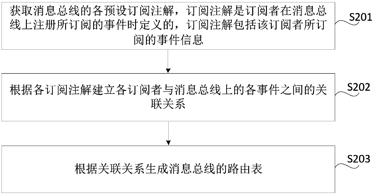 Message bus routing table generation method and device, storage medium and electronic equipment