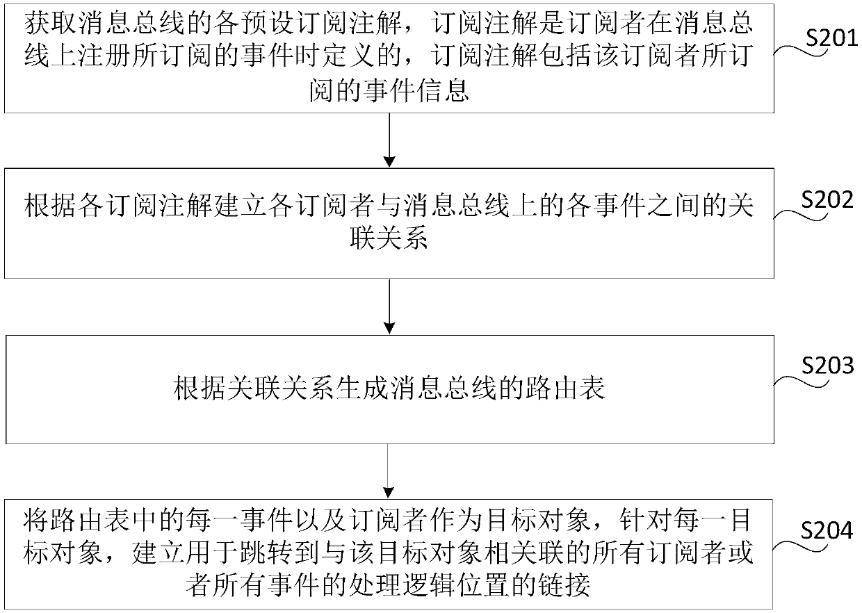 Message bus routing table generation method and device, storage medium and electronic equipment