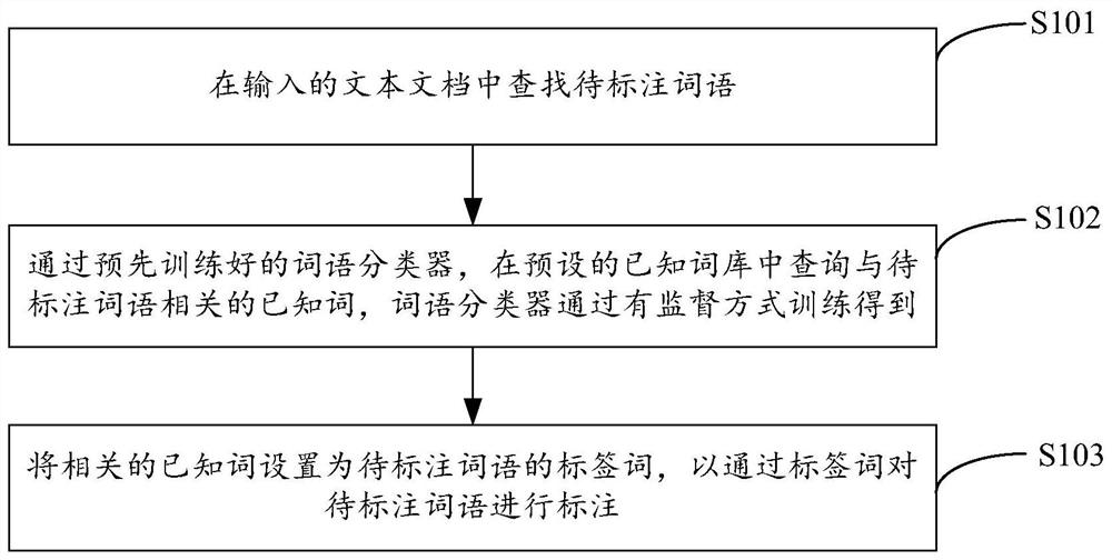 Method, device, server and storage medium for tagging words based on word tags