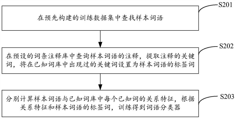 Method, device, server and storage medium for tagging words based on word tags