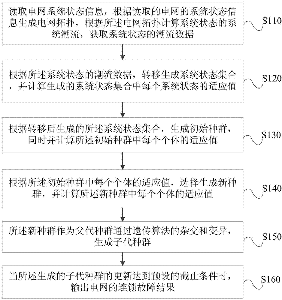Method and device for online simulation of cascading failures of grid system based on genetic algorithm