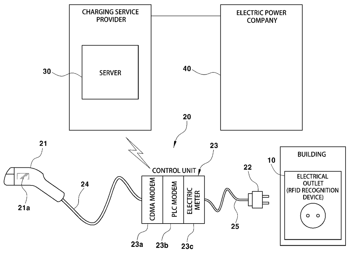 System for charging electric vehicle in which electric vehicle is distinguished from other electric devices