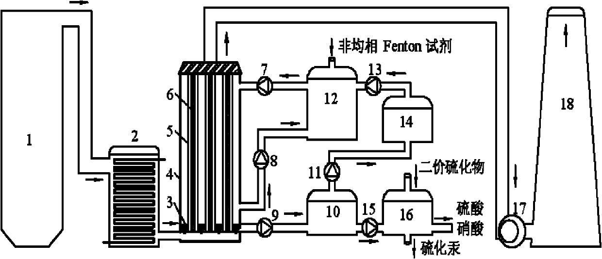 Heterogeneous-Photo-Fenton-based integrated smoke gas purification system