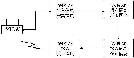 Method and system for enabling WiFi terminal to have rapid access to WiFi AP