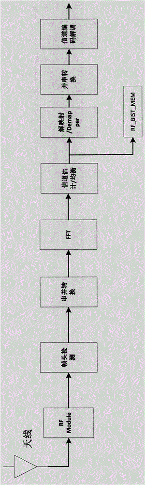 Calibration method and device for transmitter chip
