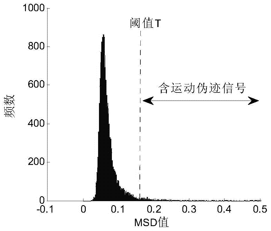 Method for automatically removing movement artifacts of near-infrared spectral signals