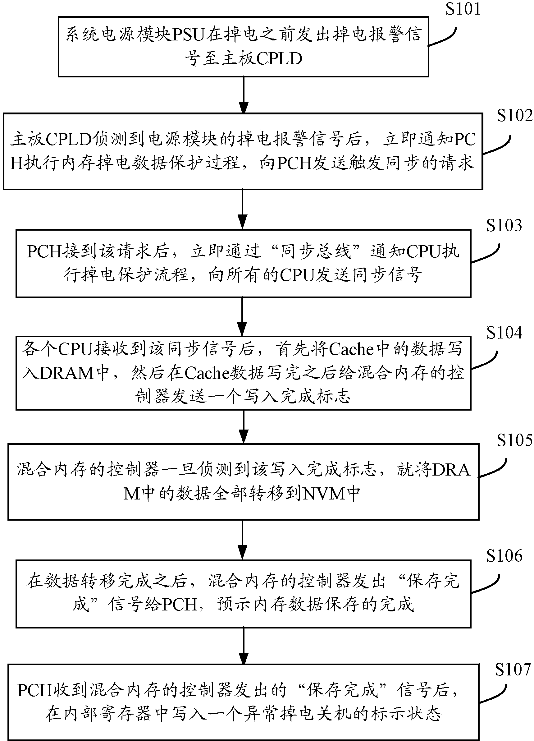 Method for data storage during abnormal power down of computer