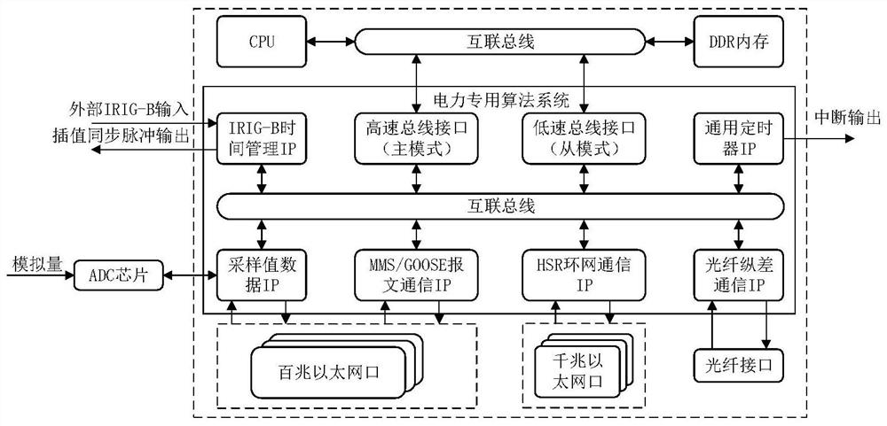 Electric power special algorithm hardware module suitable for control protection device of electric power system