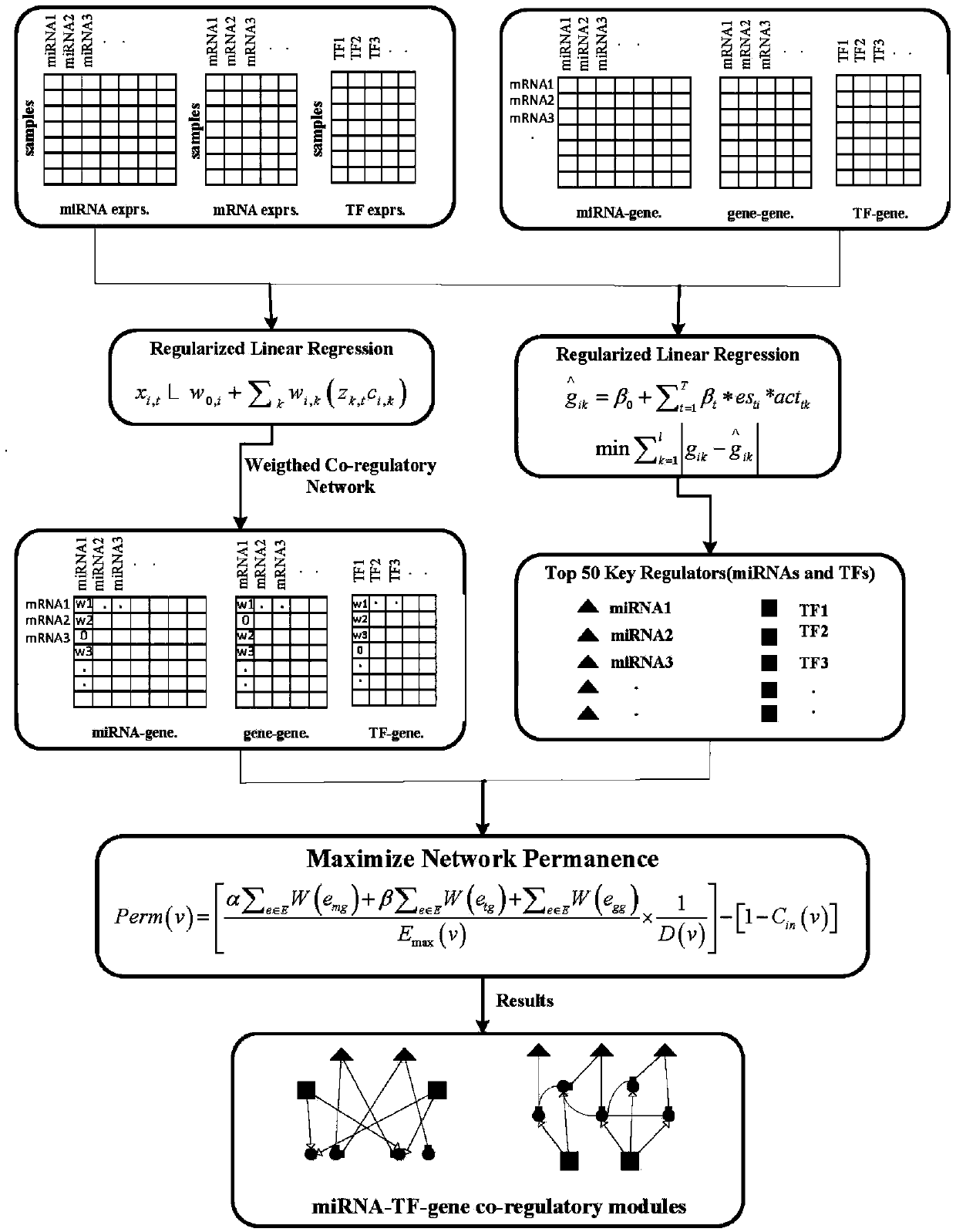 Network node correlation-based identification method and system for ...