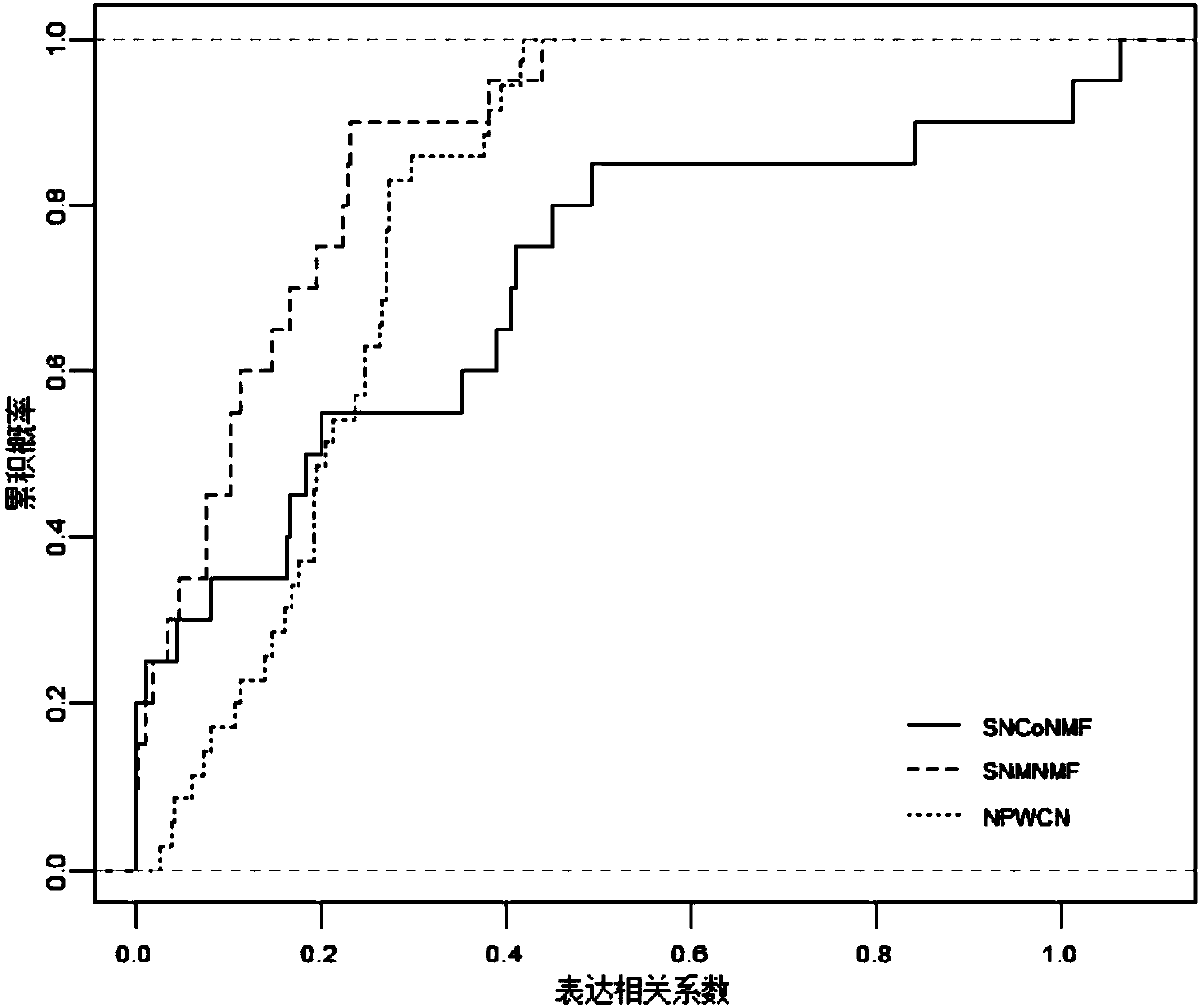 network-node-correlation-based-identification-method-and-system-for