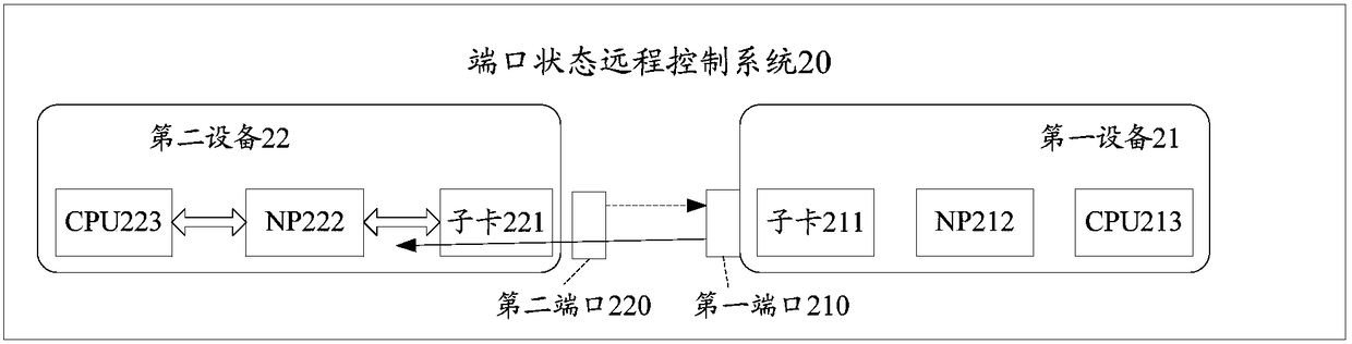 Method for controlling port state, routing device and network processor