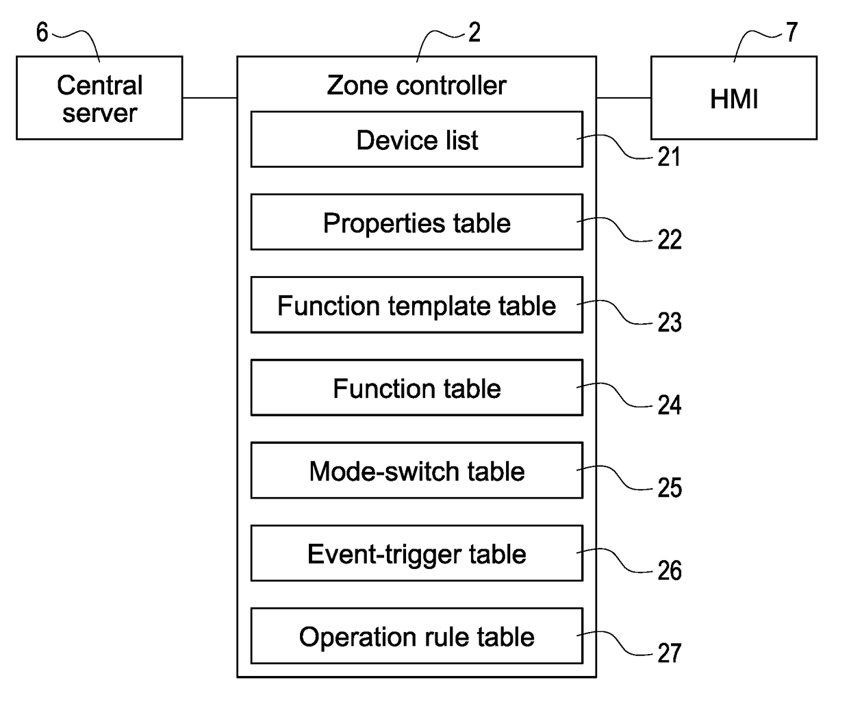 Automatic control method for zone controller