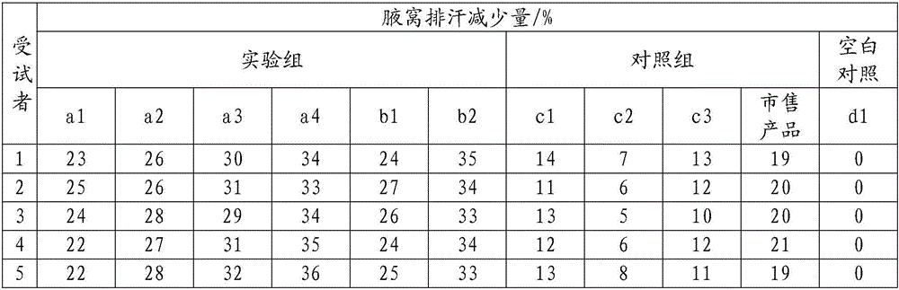 Shower gel with deodorization and hidroschesis functions