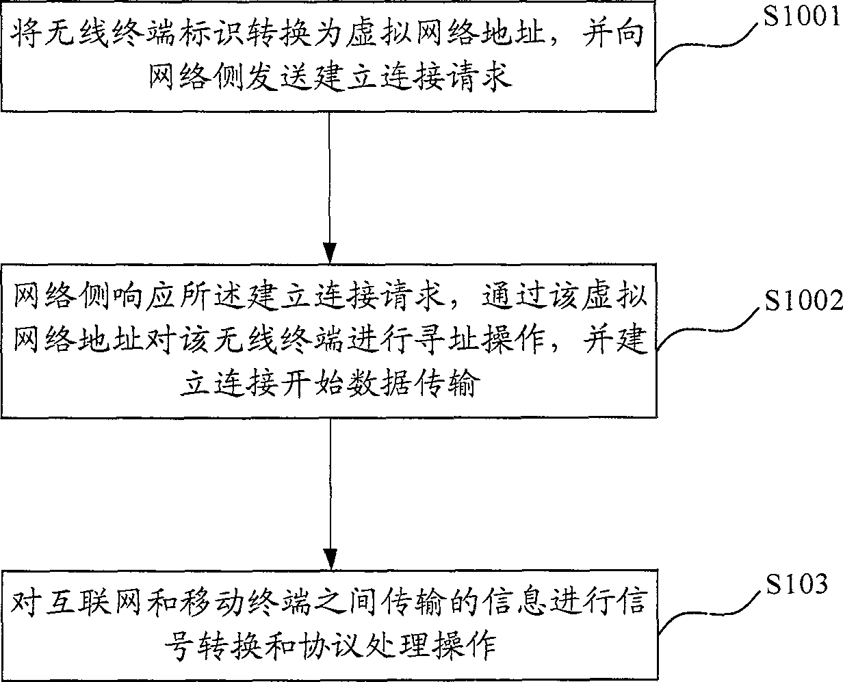 Method and system for radio terminal wire accessing interconnected network