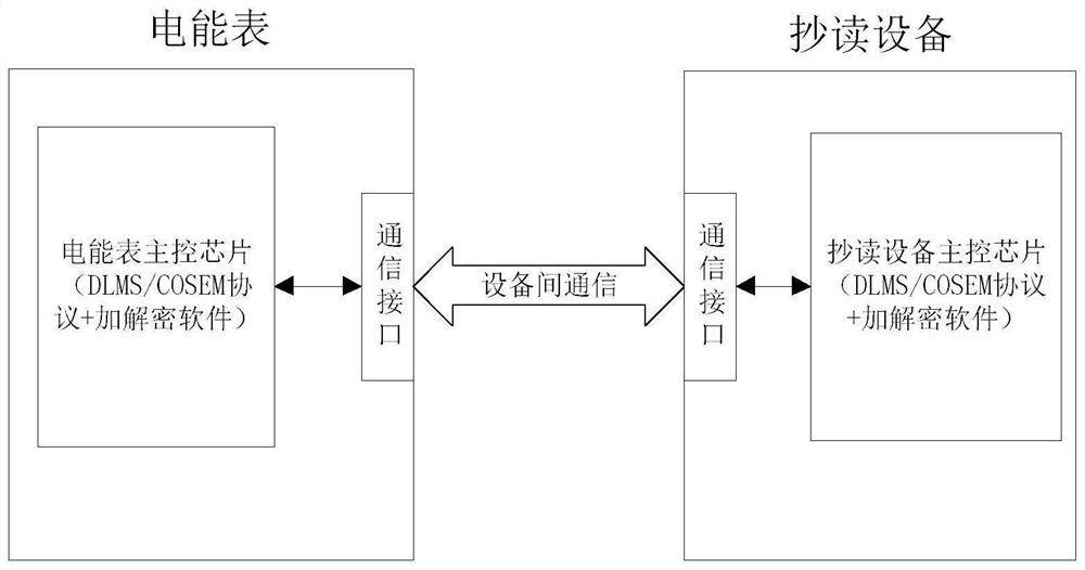 Encryption and decryption module and meter reading system suitable for DLMS/COSEM communication protocol